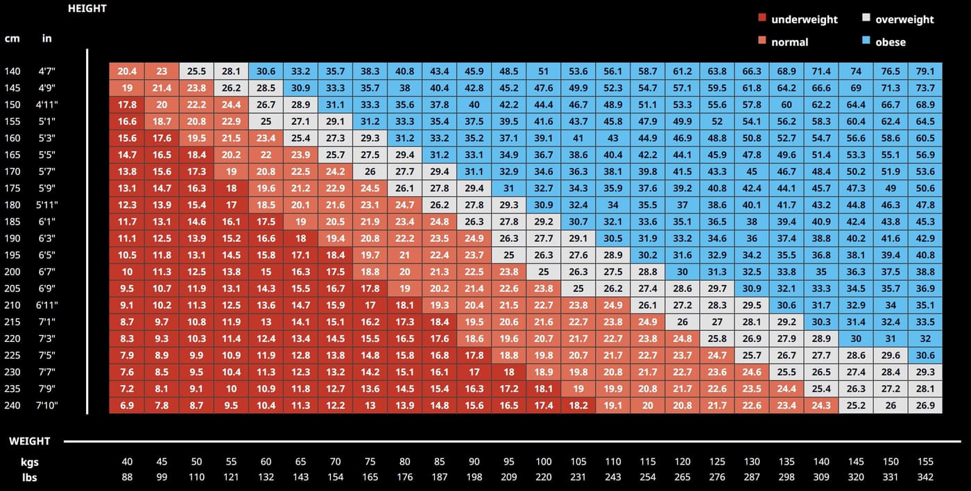 A tabular chart showing BMI values based on height and weight